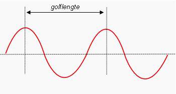 Golflengte