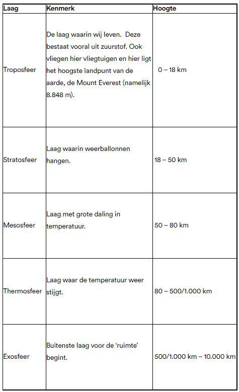 lagen in de atmosfeer