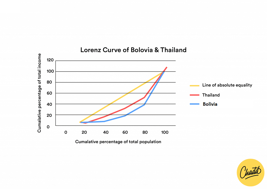 Lorenzcurve