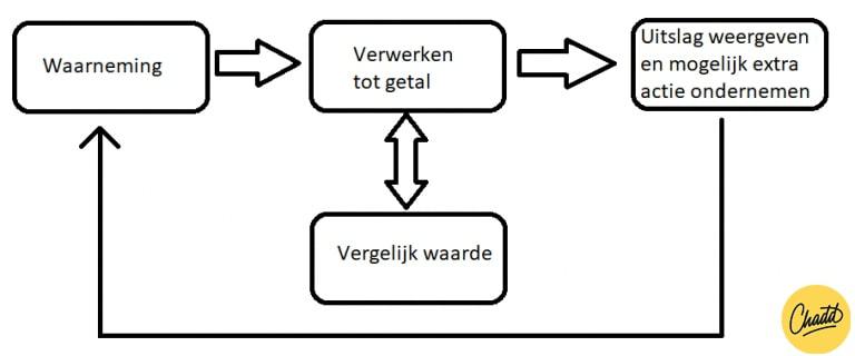 Meet-, stuur- en regelsystemen