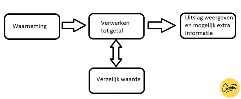 Meet-, stuur- en regelsystemen