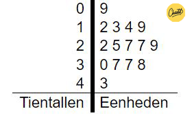 Steelbladdiagram