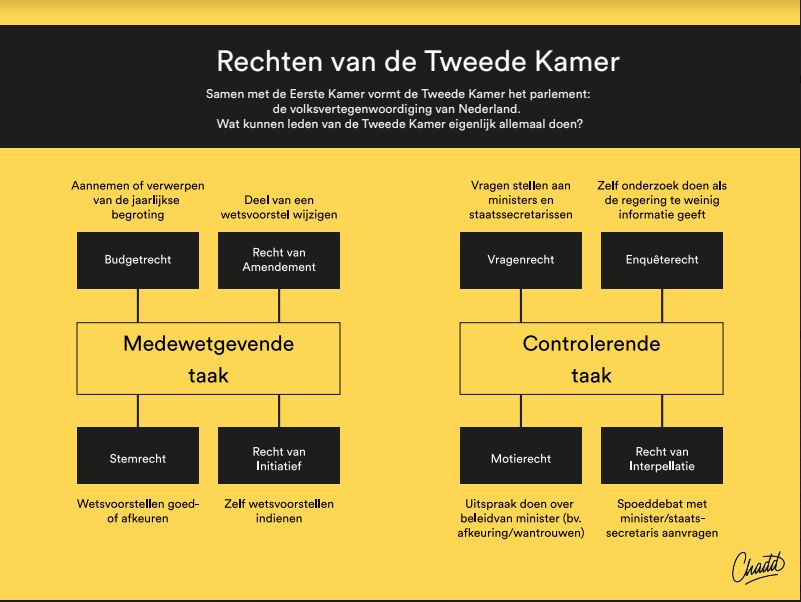 Rechten tweede kamer