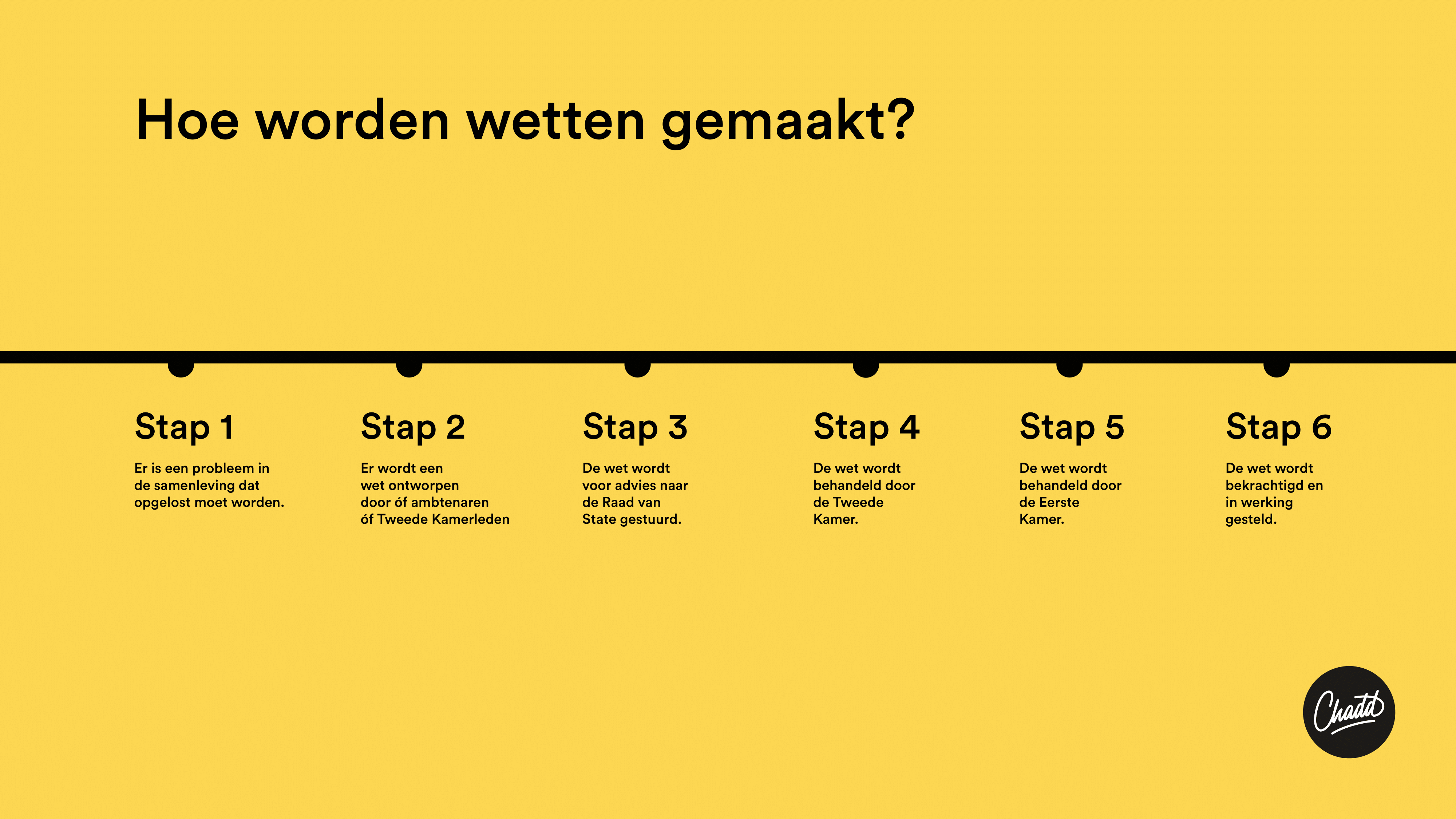 Totstandkoming wetten