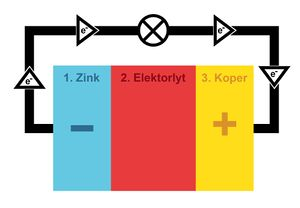 Hoe werkt een batterij?