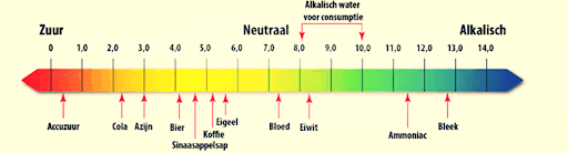 PH Scale