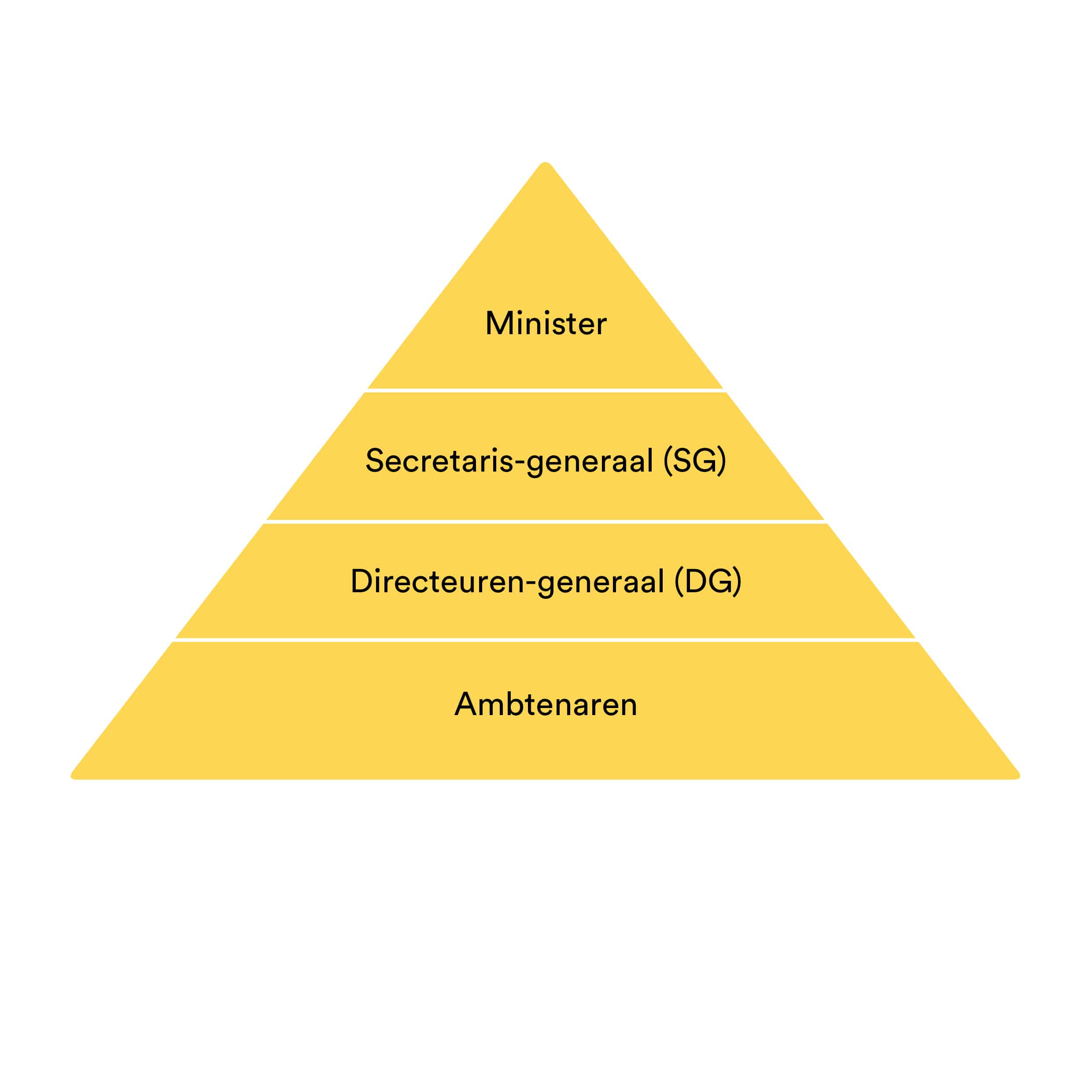 Ministeries: hoe werken ze precies?