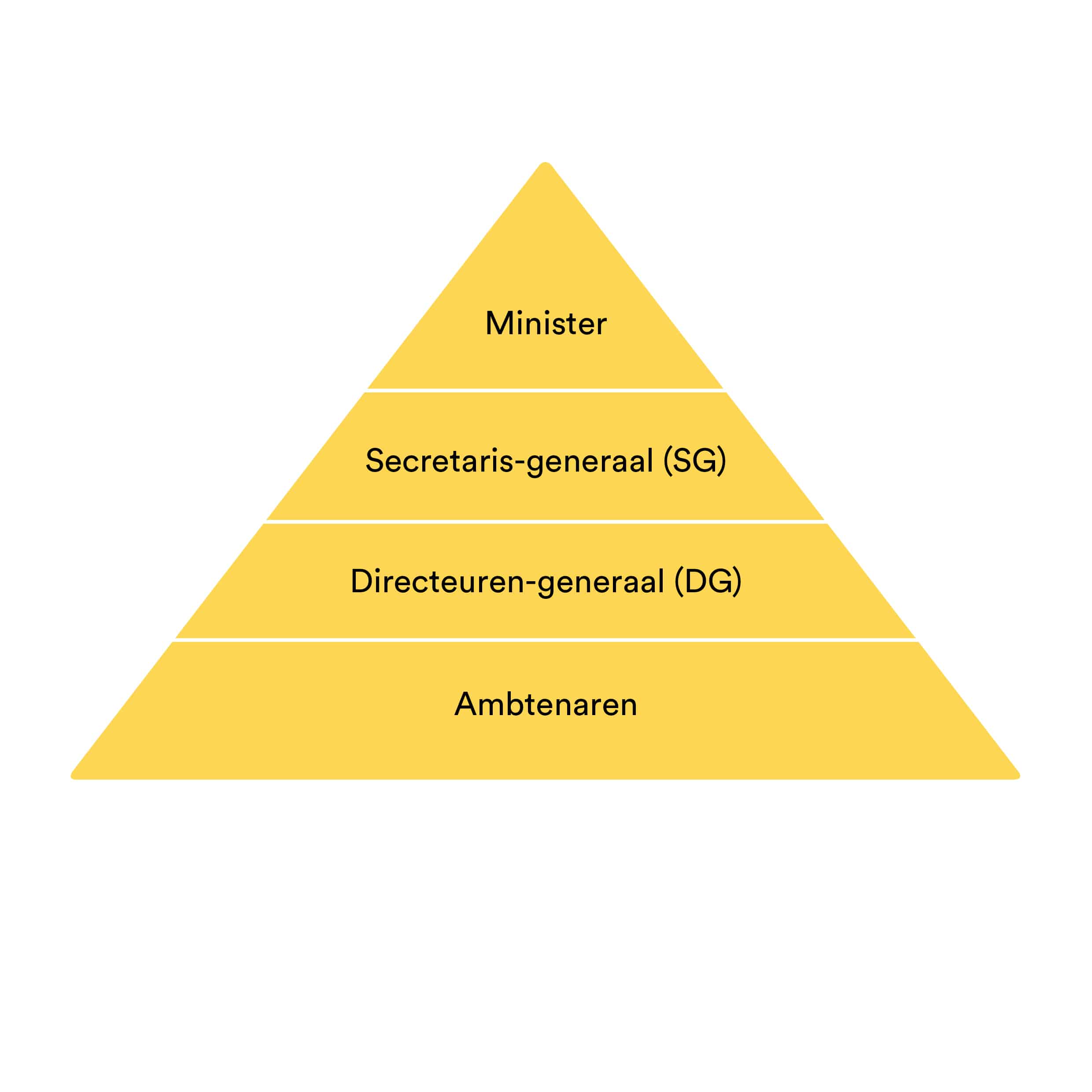 Ministeries: hoe werken ze precies?