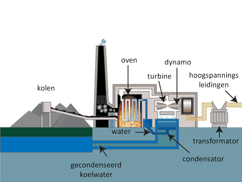 Elektriciteit opwekken