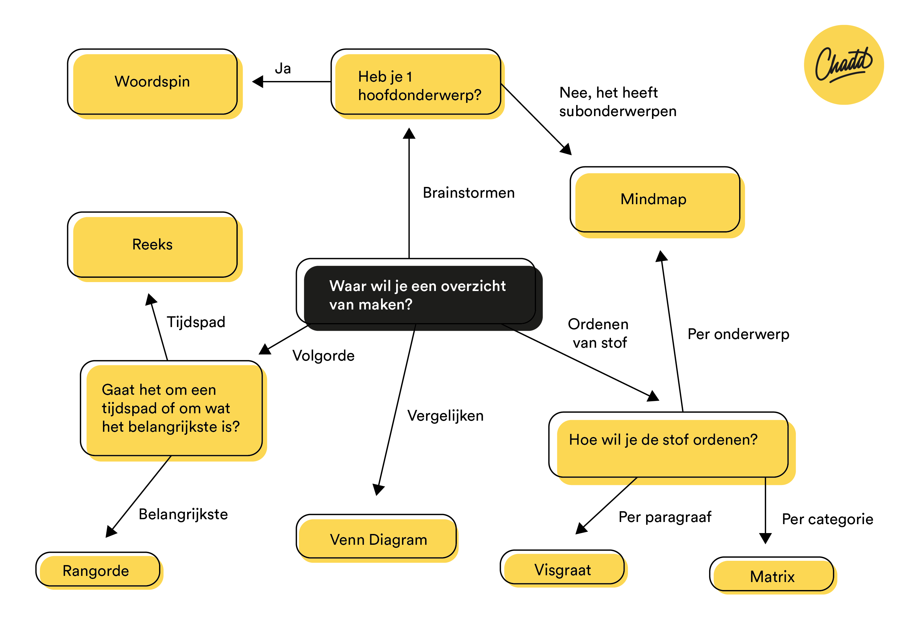 Vormgeven mindmap