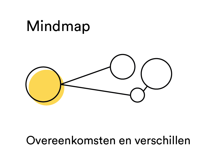 Vormgevers: Mindmap