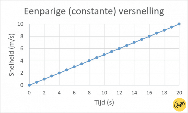 Eenparige constante versnelling