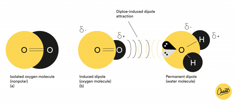 Geïnduceerde dipool dipoolinteractie