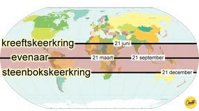 Lengte en breedte bepalen