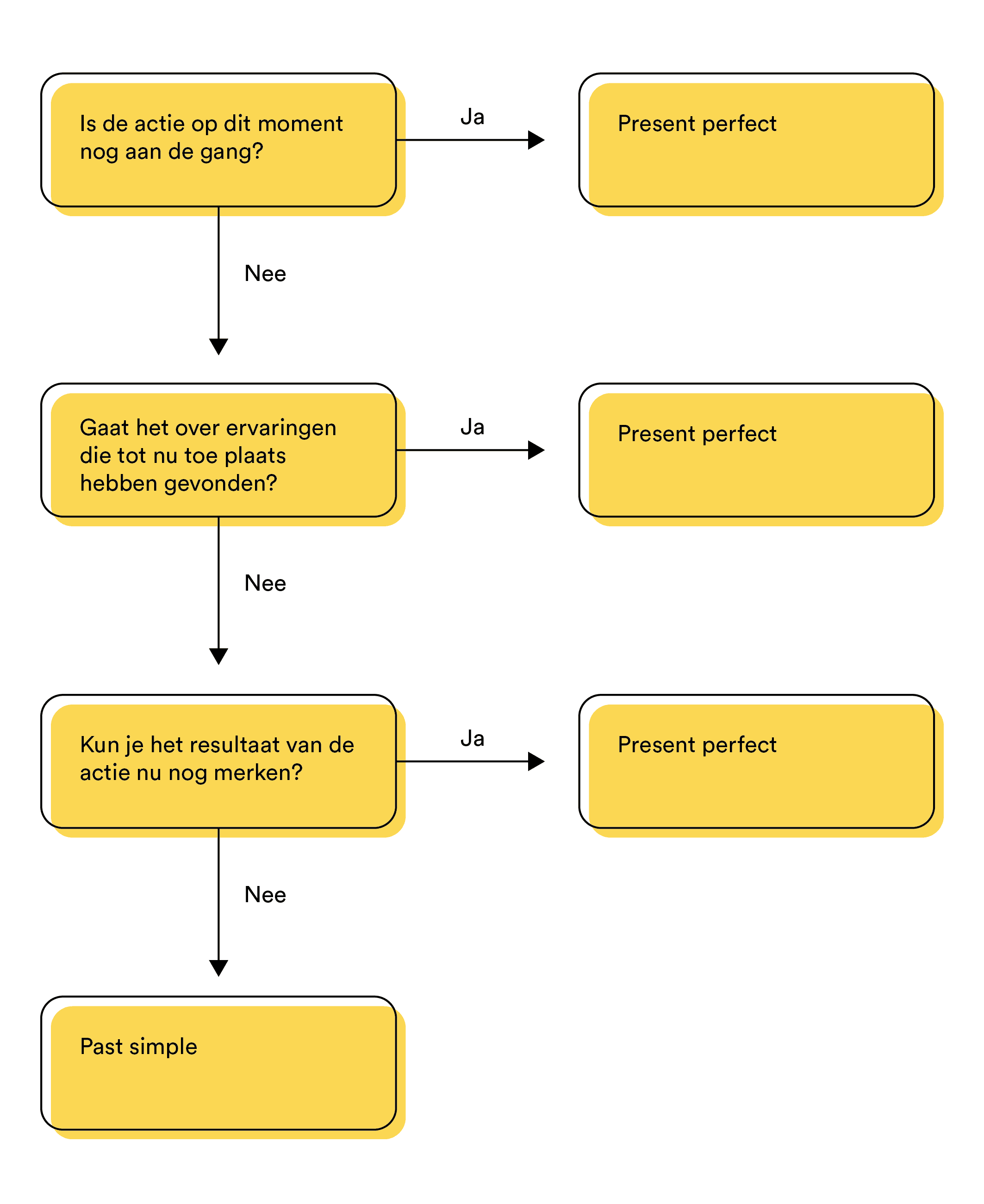 Present Perfect stappenplan