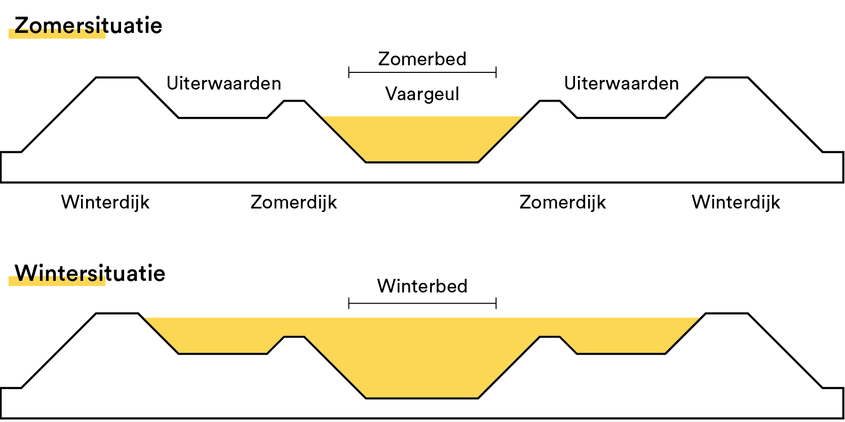 Zomerbed en winterbed