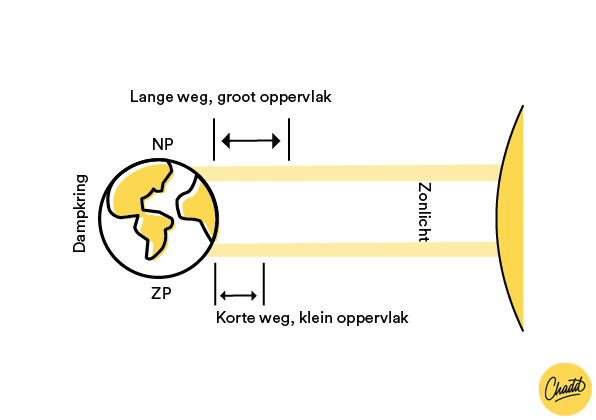 Zonnestraalinval