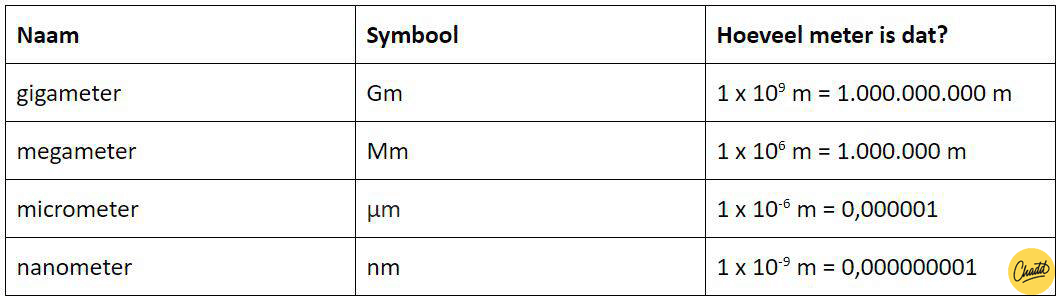 eenheden tabel