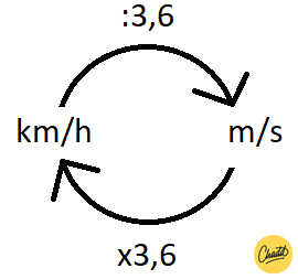 Kilometer per uur naar meter per seconde omrekenen