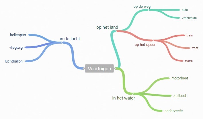 Mindmaps maken