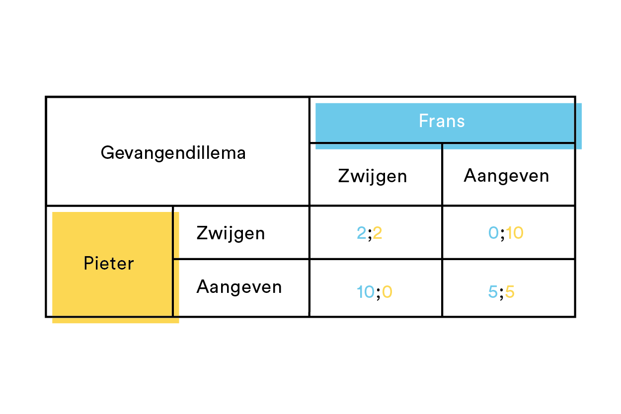 Gevangenendillema