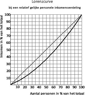 Lorenzcurve gelijke inkomensverdeling 