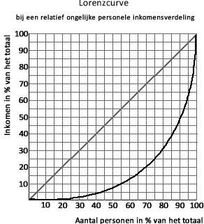 Lorenzcurve ongelijke inkomensverdeling 