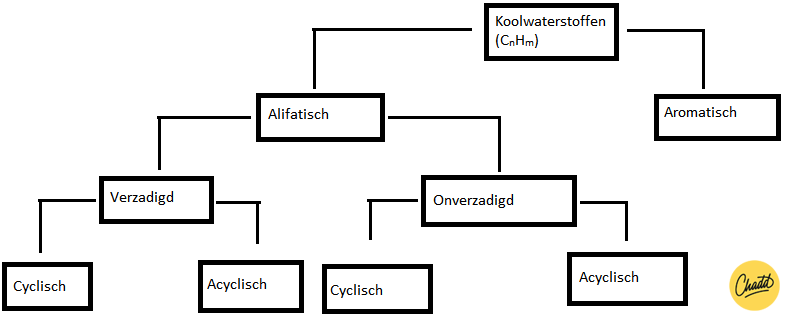 Stroomschema van de onderverdeling van koolwaterstoffen