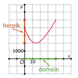 Domein en bereik bepalen