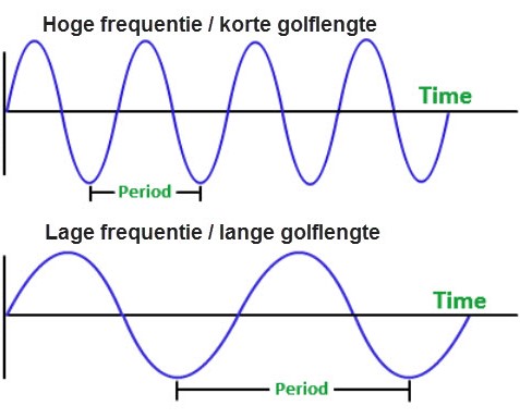 Golfsnelheid en frequentie