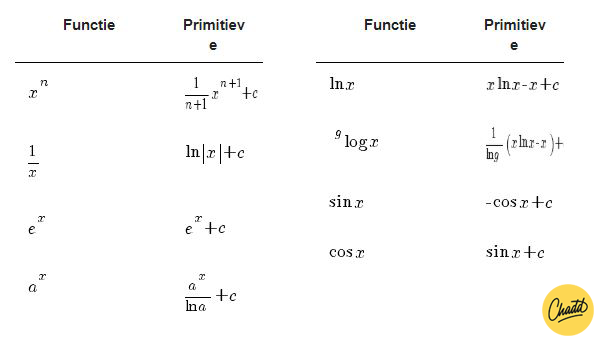 Andere functies