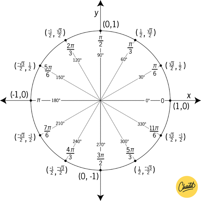 exacte waarden cirkel