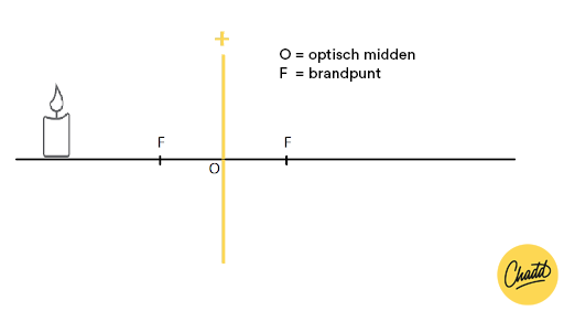 lichtstralen construeren