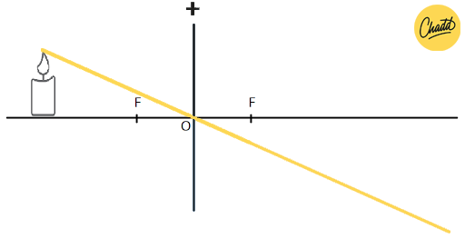 lichtstralen construeren