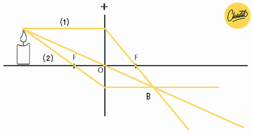 lichtstralen construeren