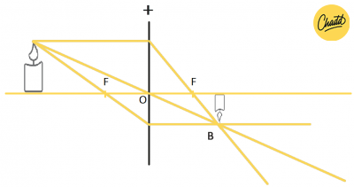 lichtstralen construeren