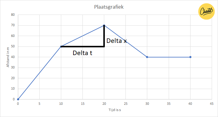 plaatsgrafiek delta