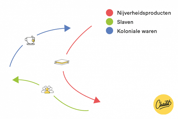 Driehoekshandel 