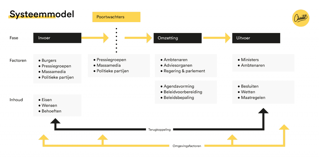 Systeemmodel easton