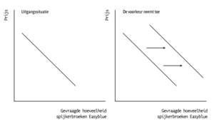 Collectieve vraaglijnen