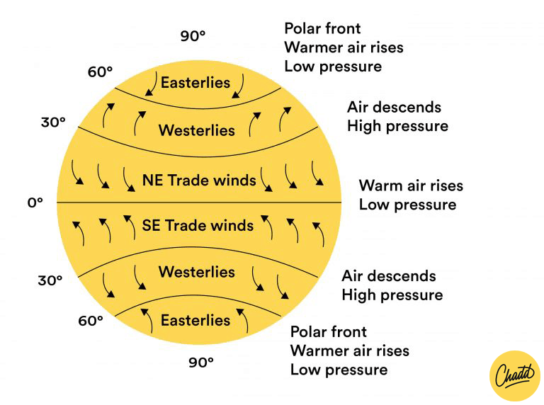 wind directies