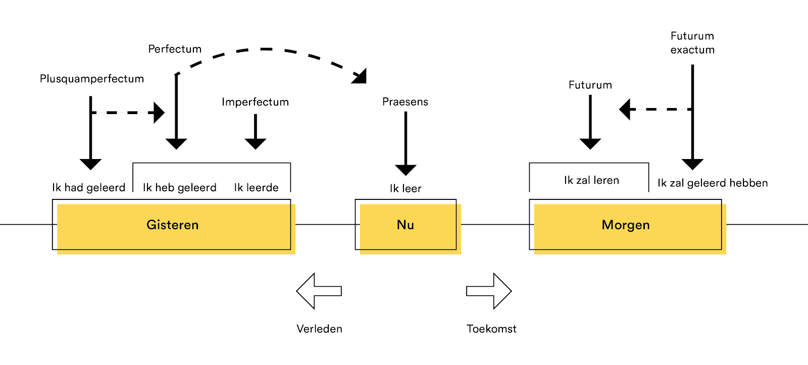 Tijden in het Latijn